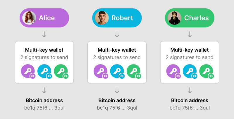 Diagram of each wallet owner constructing the multi-key wallet