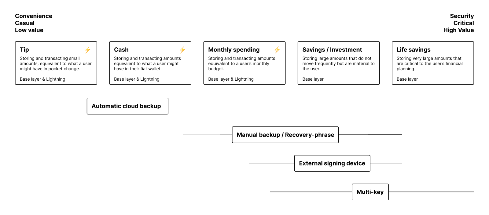 Private key management schemes, spectrum